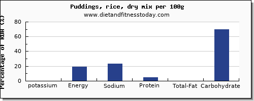 potassium and nutrition facts in puddings per 100g