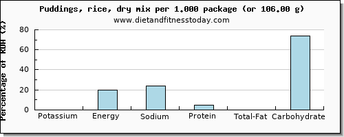 potassium and nutritional content in puddings