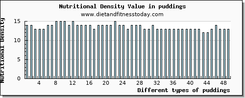 puddings potassium per 100g