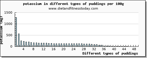 puddings potassium per 100g