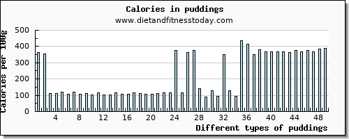 puddings protein per 100g