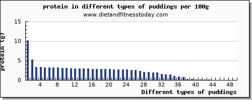 puddings nutritional value per 100g
