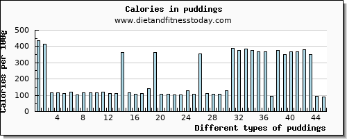 puddings saturated fat per 100g