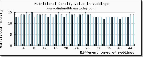 puddings saturated fat per 100g