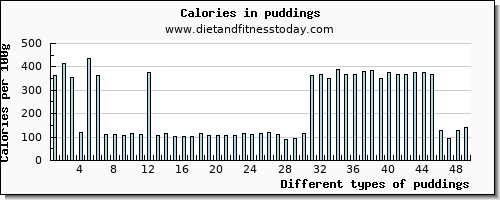 puddings selenium per 100g