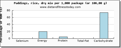 selenium and nutritional content in puddings