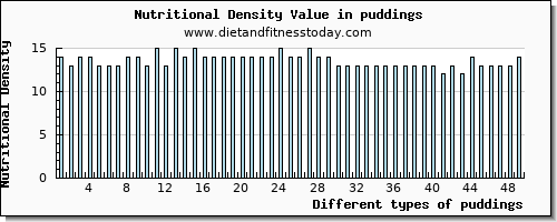 puddings selenium per 100g