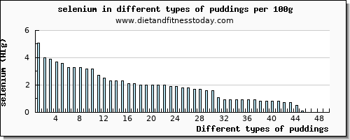 puddings selenium per 100g