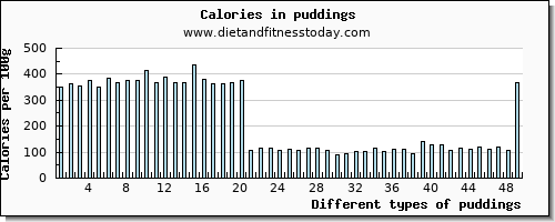 puddings sodium per 100g