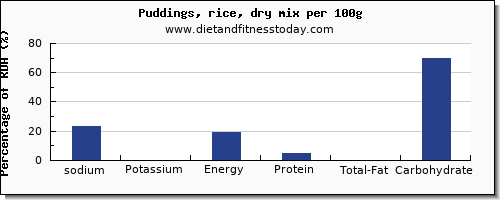 sodium and nutrition facts in puddings per 100g