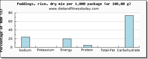 sodium and nutritional content in puddings