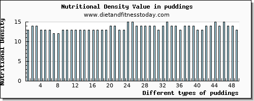 puddings sodium per 100g