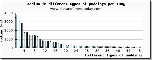 puddings sodium per 100g