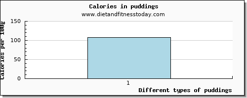 puddings starch per 100g