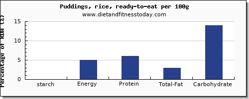 starch and nutrition facts in puddings per 100g