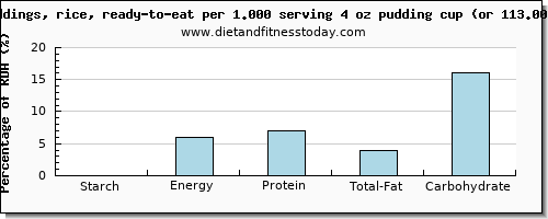 starch and nutritional content in puddings