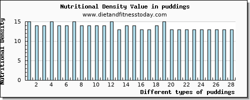 puddings threonine per 100g