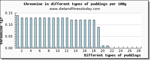 puddings threonine per 100g