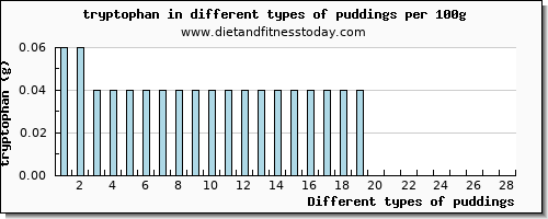 puddings tryptophan per 100g