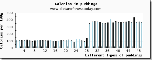 puddings vitamin b12 per 100g