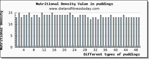 puddings vitamin b12 per 100g