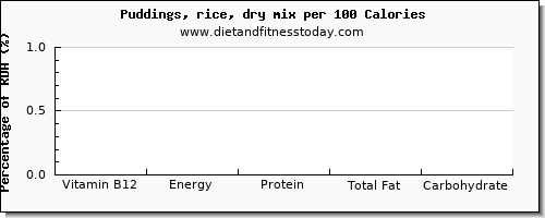 vitamin b12 and nutrition facts in puddings per 100 calories