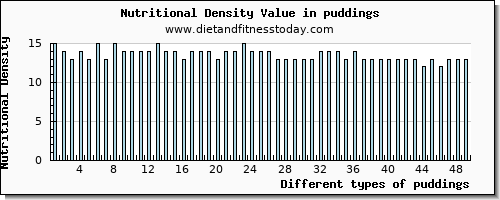 puddings vitamin b6 per 100g