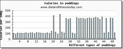 puddings vitamin c per 100g