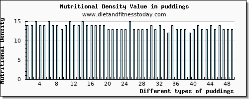 puddings vitamin c per 100g