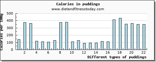 puddings vitamin e per 100g