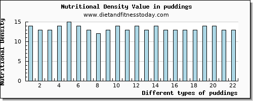 puddings vitamin e per 100g