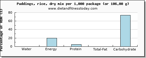 water and nutritional content in puddings