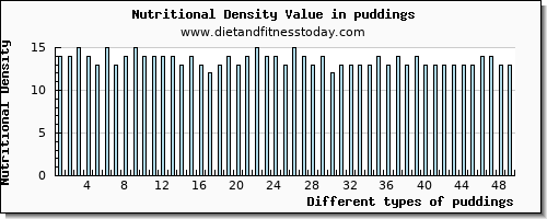 puddings water per 100g