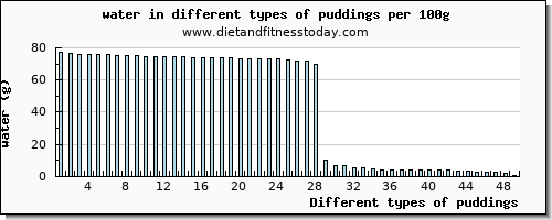 puddings water per 100g