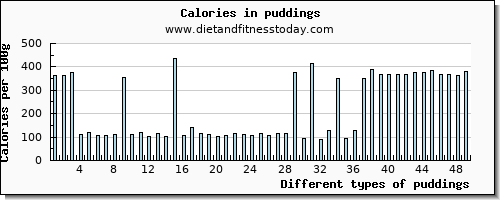 puddings zinc per 100g