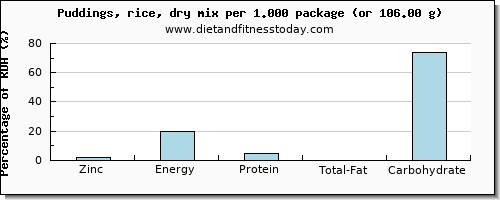 zinc and nutritional content in puddings