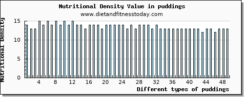 puddings zinc per 100g