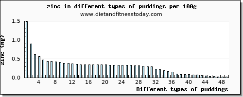 puddings zinc per 100g