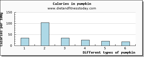 pumpkin aspartic acid per 100g