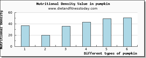 pumpkin aspartic acid per 100g