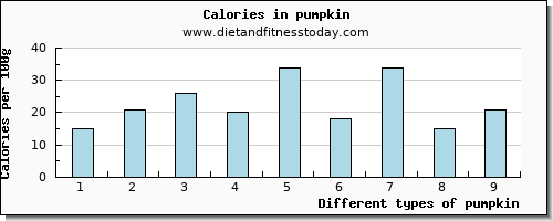 pumpkin caffeine per 100g