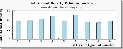 pumpkin caffeine per 100g