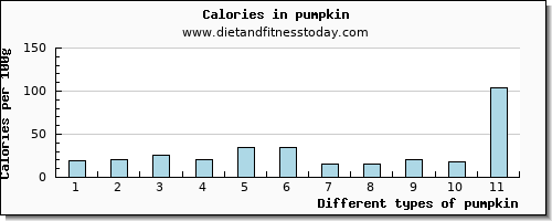 pumpkin copper per 100g