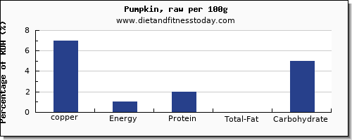 copper and nutrition facts in pumpkin per 100g