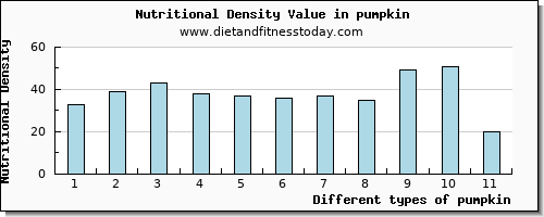 pumpkin copper per 100g