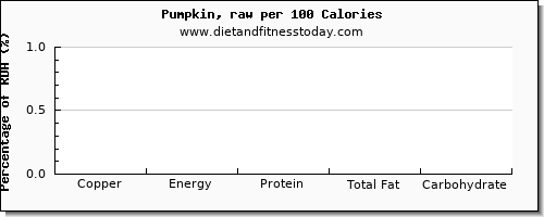 copper and nutrition facts in pumpkin per 100 calories