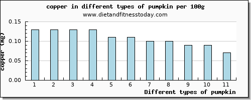 pumpkin copper per 100g