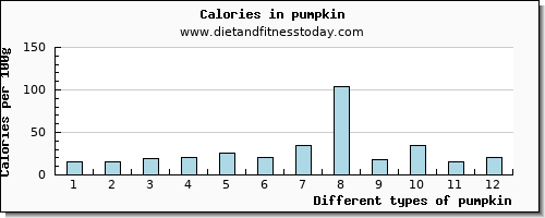 pumpkin iron per 100g