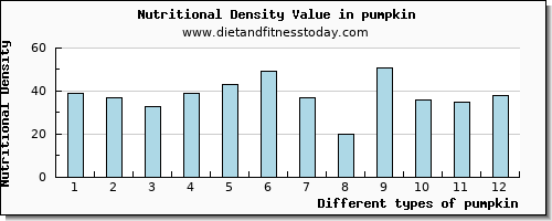 pumpkin iron per 100g