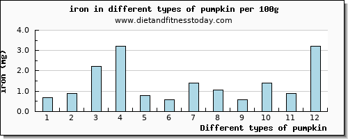 pumpkin iron per 100g